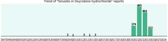 Could Oxycodone hydrochloride cause Sinusitis? Could Oxycodone hydrochloride cause Sinusitis?